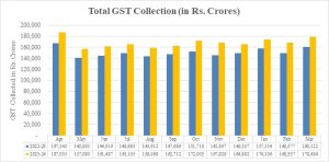 India’s GST recorded 2nd highest collection in March 2024