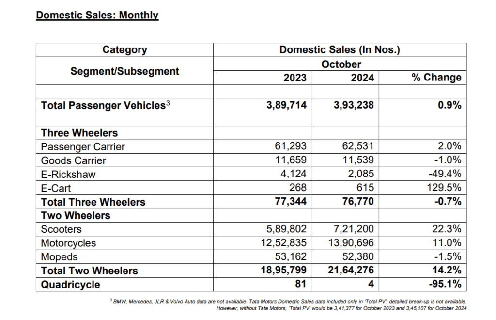 Auto Industry Performance of October-2024