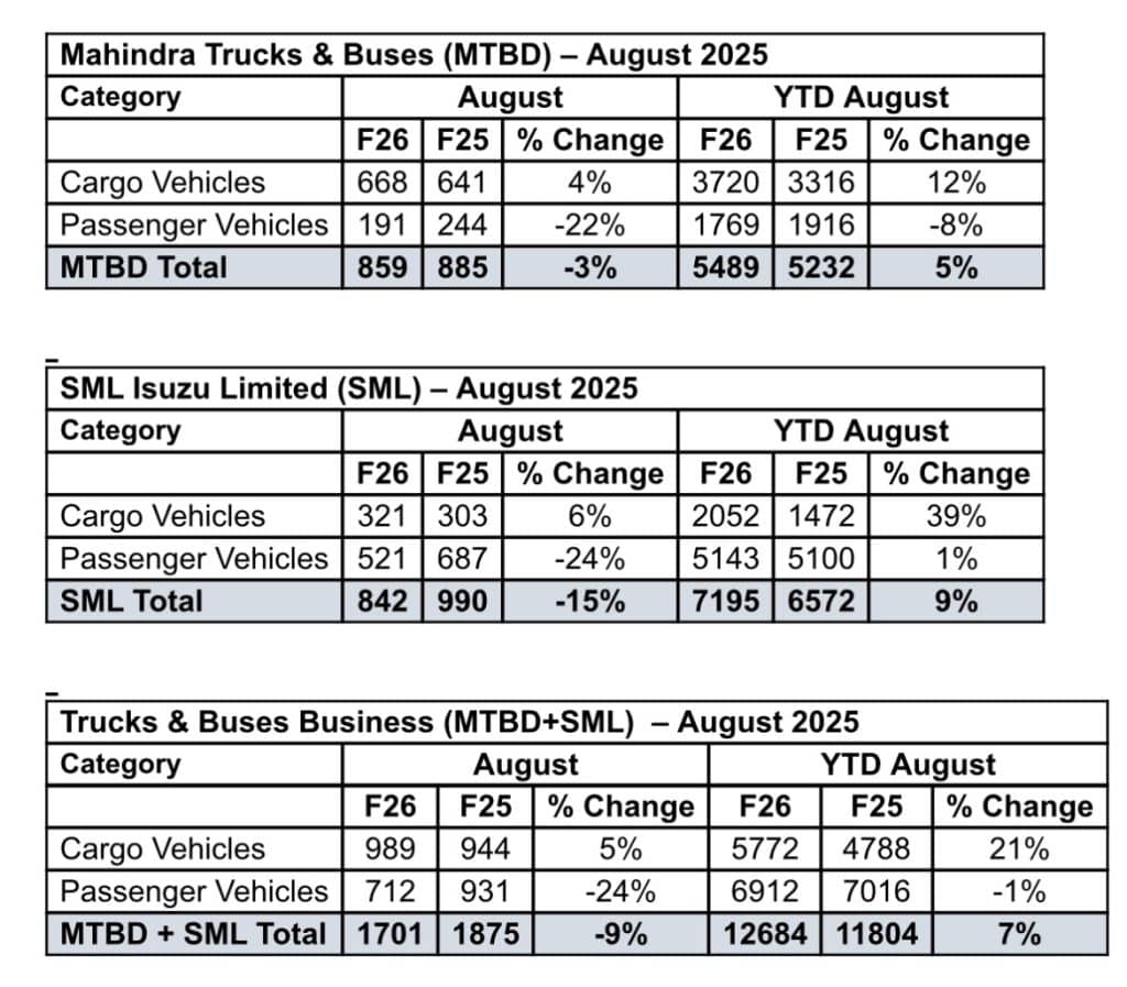 Mahindra’s Trucks & Buses Business sells 1701 vehicles in August