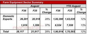 Mahindra’s Farm Equipment Business Sells 26,201 Tractor Units in India during August 2025